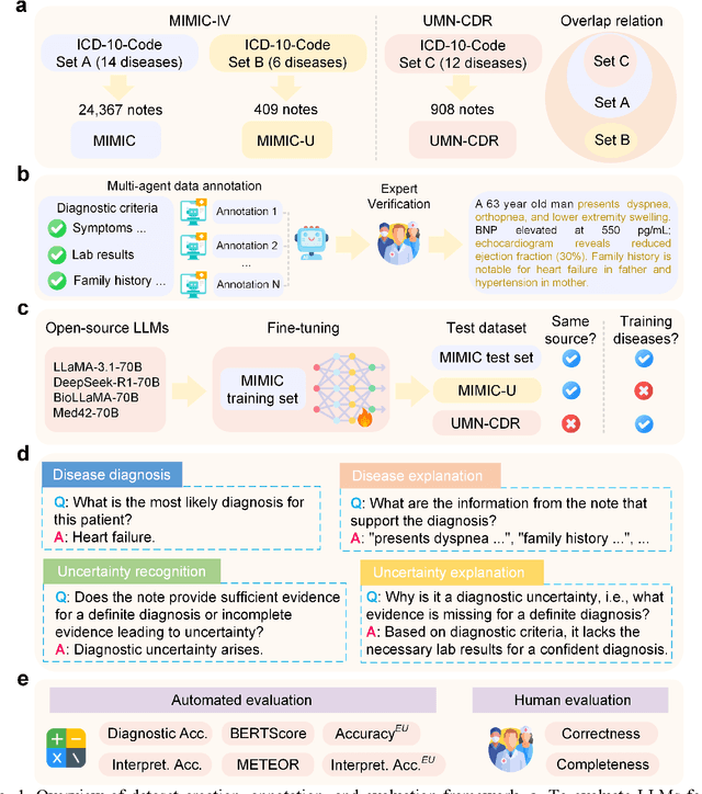 Figure 1 for Uncertainty-Aware Large Language Models for Explainable Disease Diagnosis