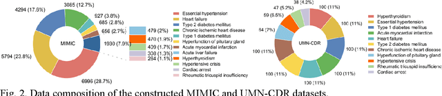 Figure 3 for Uncertainty-Aware Large Language Models for Explainable Disease Diagnosis
