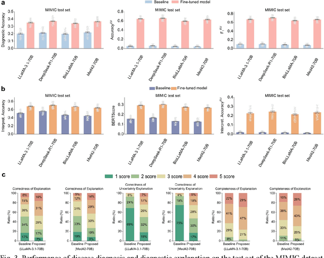 Figure 4 for Uncertainty-Aware Large Language Models for Explainable Disease Diagnosis