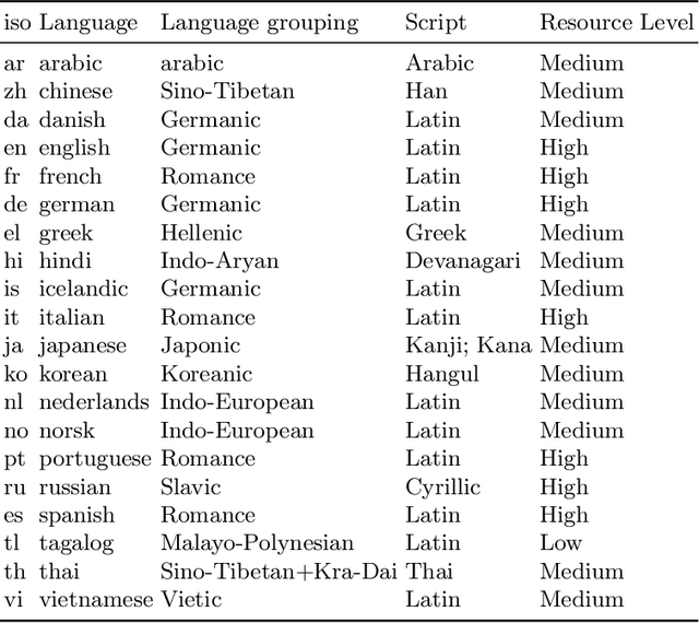 Figure 1 for Evaluating the Translation Performance of Large Language Models Based on Euas-20