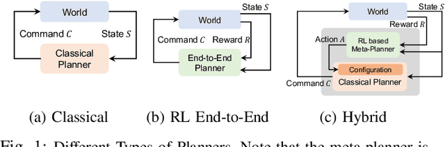 Figure 1 for DIGIMON: Diagnosis and Mitigation of Sampling Skew for Reinforcement Learning based Meta-Planner in Robot Navigation