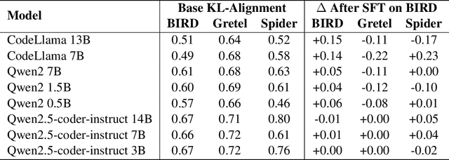 Figure 3 for Do LLMs Align with My Task? Evaluating Text-to-SQL via Dataset Alignment