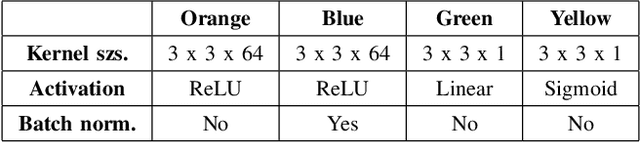 Figure 4 for Video Segmentation Learning Using Cascade Residual Convolutional Neural Network