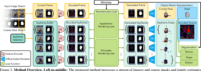 Figure 3 for Tracking by 3D Model Estimation of Unknown Objects in Videos