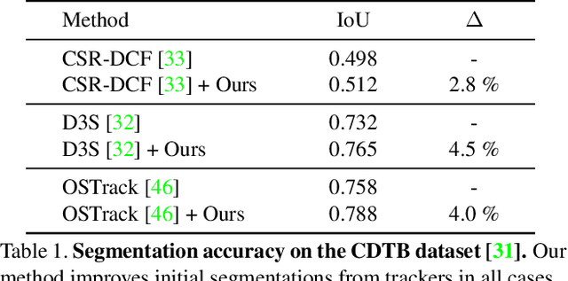 Figure 2 for Tracking by 3D Model Estimation of Unknown Objects in Videos