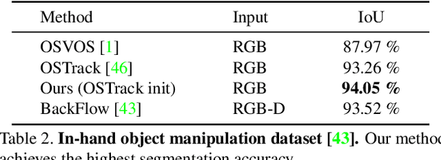 Figure 4 for Tracking by 3D Model Estimation of Unknown Objects in Videos
