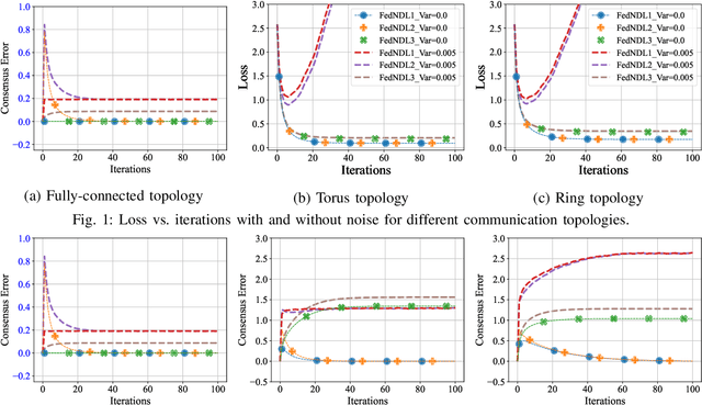 Figure 1 for On the Convergence of Decentralized Federated Learning Under Imperfect Information Sharing