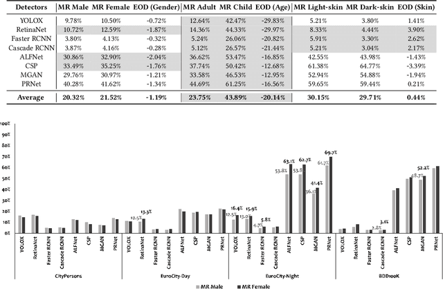 Figure 4 for Dark-Skin Individuals Are at More Risk on the Street: Unmasking Fairness Issues of Autonomous Driving Systems
