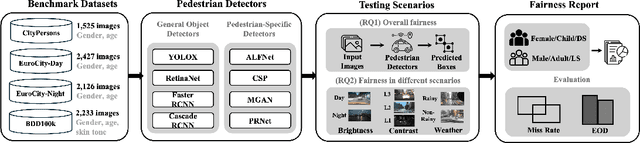 Figure 1 for Dark-Skin Individuals Are at More Risk on the Street: Unmasking Fairness Issues of Autonomous Driving Systems