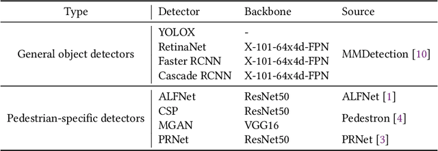 Figure 2 for Dark-Skin Individuals Are at More Risk on the Street: Unmasking Fairness Issues of Autonomous Driving Systems