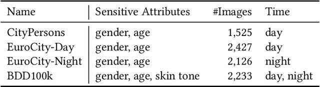Figure 3 for Dark-Skin Individuals Are at More Risk on the Street: Unmasking Fairness Issues of Autonomous Driving Systems