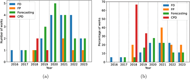 Figure 1 for Time Series Analysis in Compressor-Based Machines: A Survey