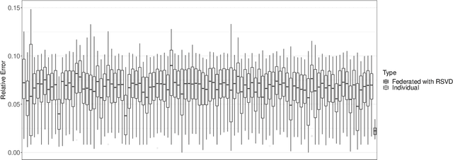 Figure 3 for A Two-Stage Federated Learning Approach for Industrial Prognostics Using Large-Scale High-Dimensional Signals