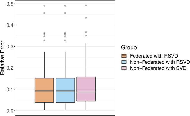 Figure 4 for A Two-Stage Federated Learning Approach for Industrial Prognostics Using Large-Scale High-Dimensional Signals