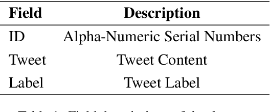 Figure 1 for MAGE: Multi-Head Attention Guided Embeddings for Low Resource Sentiment Classification