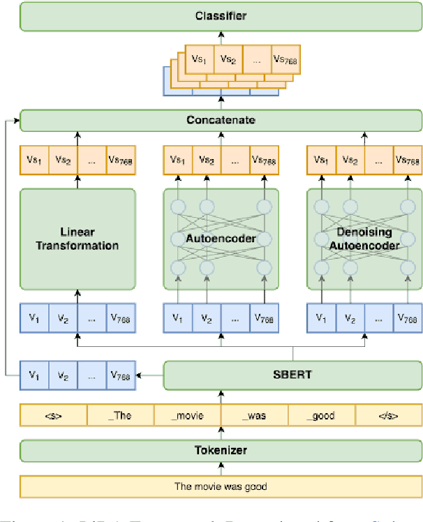 Figure 2 for MAGE: Multi-Head Attention Guided Embeddings for Low Resource Sentiment Classification