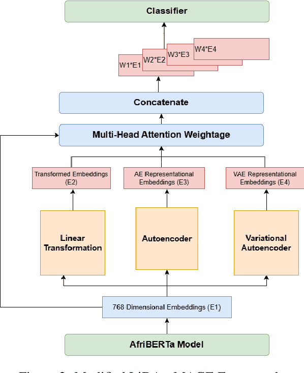 Figure 3 for MAGE: Multi-Head Attention Guided Embeddings for Low Resource Sentiment Classification