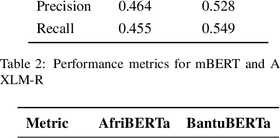 Figure 4 for MAGE: Multi-Head Attention Guided Embeddings for Low Resource Sentiment Classification
