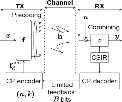 Figure 1 for Precoding Design for Limited-Feedback MISO Systems via Character-Polynomial Codes