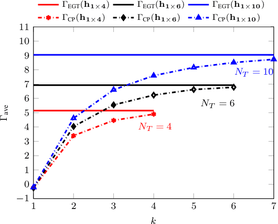 Figure 2 for Precoding Design for Limited-Feedback MISO Systems via Character-Polynomial Codes