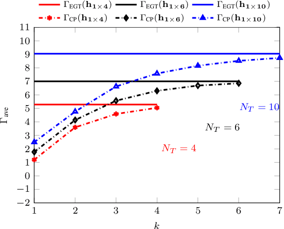Figure 3 for Precoding Design for Limited-Feedback MISO Systems via Character-Polynomial Codes