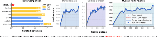 Figure 1 for Absolute Zero: Reinforced Self-play Reasoning with Zero Data