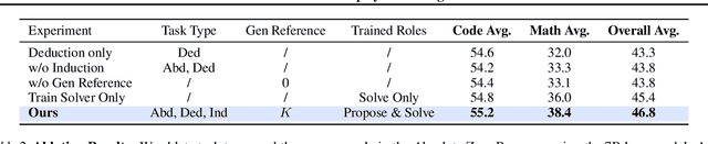 Figure 4 for Absolute Zero: Reinforced Self-play Reasoning with Zero Data