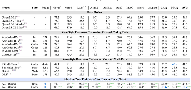 Figure 2 for Absolute Zero: Reinforced Self-play Reasoning with Zero Data