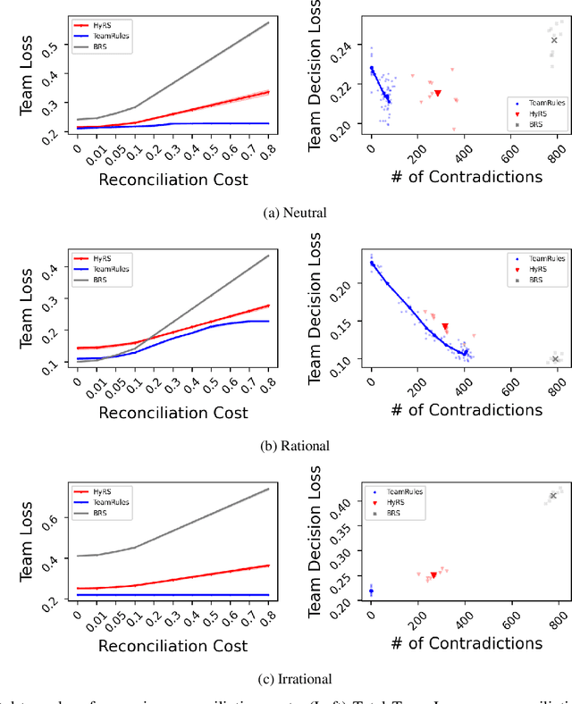 Figure 4 for Learning to Advise Humans By Leveraging Algorithm Discretion