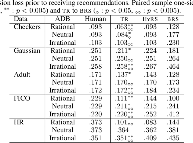 Figure 2 for Learning to Advise Humans By Leveraging Algorithm Discretion