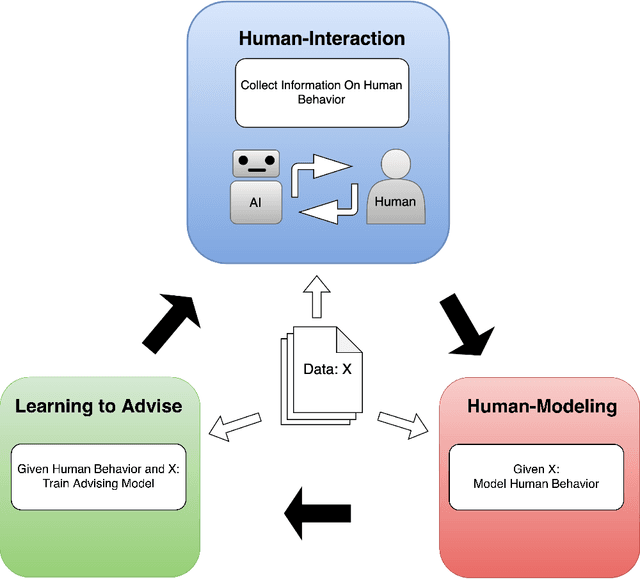 Figure 1 for Learning to Advise Humans By Leveraging Algorithm Discretion