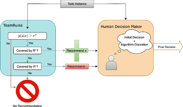 Figure 3 for Learning to Advise Humans By Leveraging Algorithm Discretion