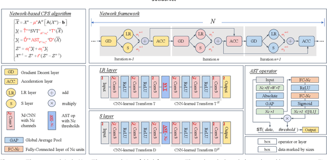 Figure 1 for JotlasNet: Joint Tensor Low-Rank and Attention-based Sparse Unrolling Network for Accelerating Dynamic MRI