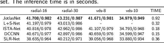 Figure 4 for JotlasNet: Joint Tensor Low-Rank and Attention-based Sparse Unrolling Network for Accelerating Dynamic MRI
