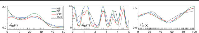 Figure 3 for K$^2$IE: Kernel Method-based Kernel Intensity Estimators for Inhomogeneous Poisson Processes