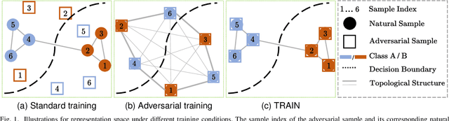 Figure 1 for Topology-Preserving Adversarial Training