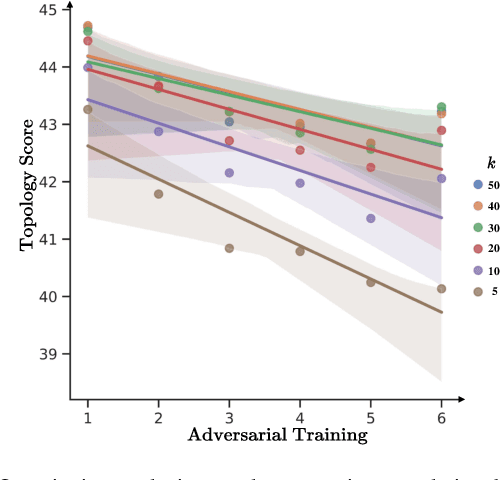 Figure 3 for Topology-Preserving Adversarial Training