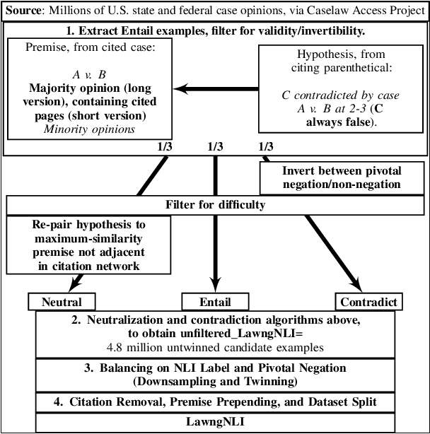 Figure 3 for LawngNLI: A Long-Premise Benchmark for In-Domain Generalization from Short to Long Contexts and for Implication-Based Retrieval