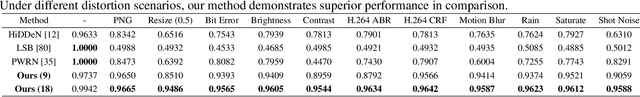Figure 2 for From Covert Hiding to Visual Editing: Robust Generative Video Steganography