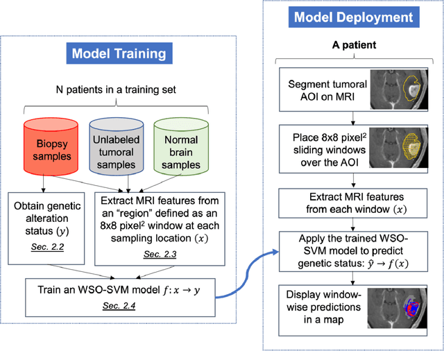 Figure 2 for Quantifying intra-tumoral genetic heterogeneity of glioblastoma toward precision medicine using MRI and a data-inclusive machine learning algorithm