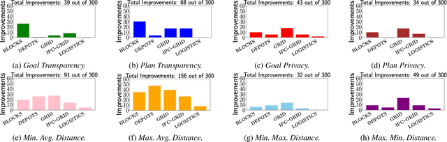 Figure 4 for Generalising Planning Environment Redesign