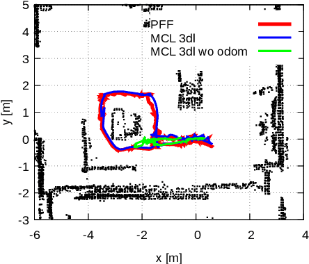 Figure 4 for Efficient Solution to 3D-LiDAR-based Monte Carlo Localization with Fusion of Measurement Model Optimization via Importance Sampling