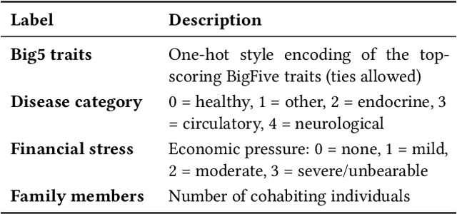 Figure 2 for The First MPDD Challenge: Multimodal Personality-aware Depression Detection