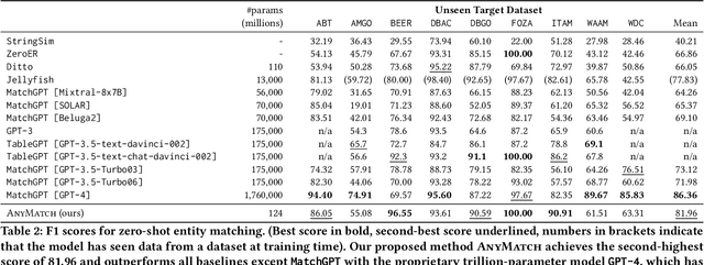 Figure 4 for AnyMatch -- Efficient Zero-Shot Entity Matching with a Small Language Model