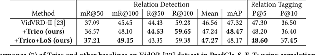 Figure 2 for Triple Correlations-Guided Label Supplementation for Unbiased Video Scene Graph Generation
