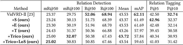 Figure 4 for Triple Correlations-Guided Label Supplementation for Unbiased Video Scene Graph Generation