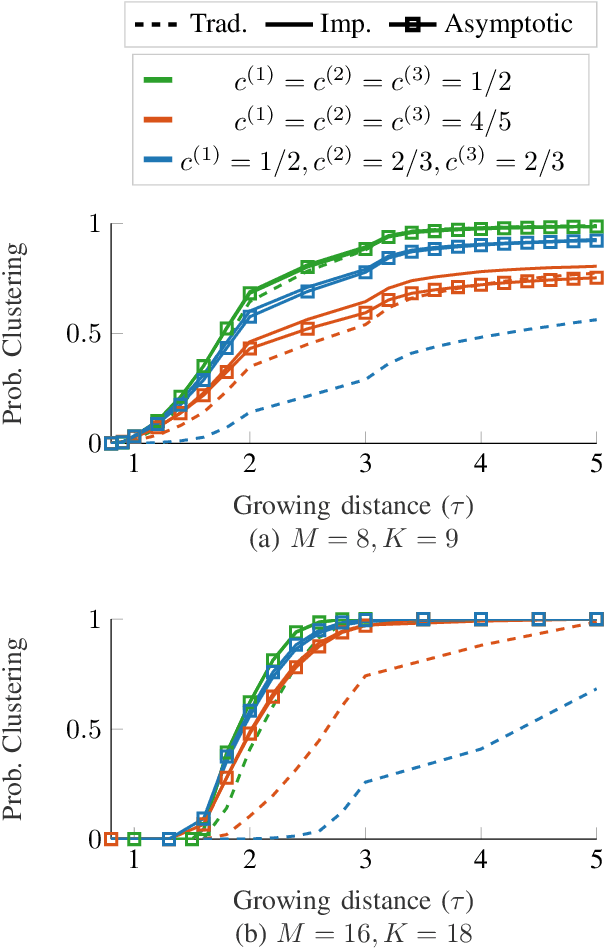 Figure 3 for Statistical Framework for Clustering MU-MIMO Wireless via Second Order Statistics