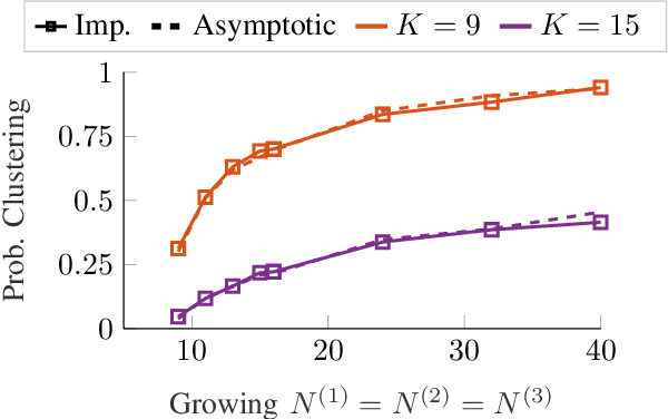 Figure 4 for Statistical Framework for Clustering MU-MIMO Wireless via Second Order Statistics