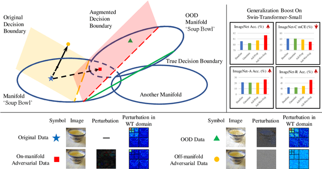 Figure 1 for Improving Model Generalization by On-manifold Adversarial Augmentation in the Frequency Domain