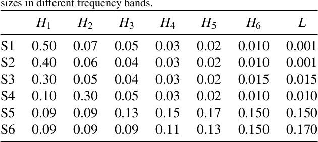 Figure 2 for Improving Model Generalization by On-manifold Adversarial Augmentation in the Frequency Domain